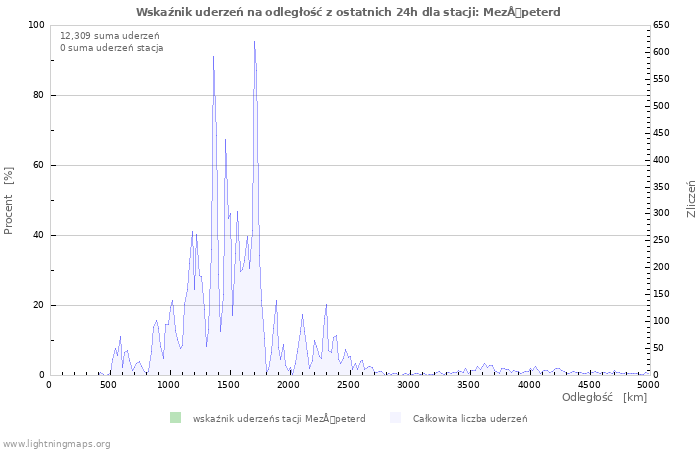 Wykresy: Wskaźnik uderzeń na odległość