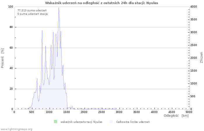 Wykresy: Wskaźnik uderzeń na odległość