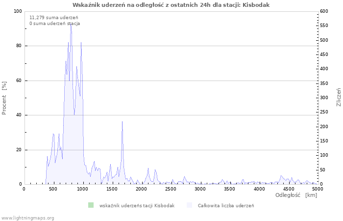 Wykresy: Wskaźnik uderzeń na odległość