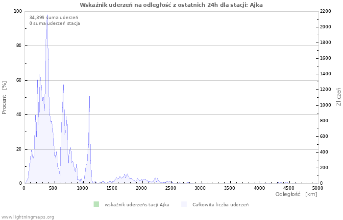 Wykresy: Wskaźnik uderzeń na odległość