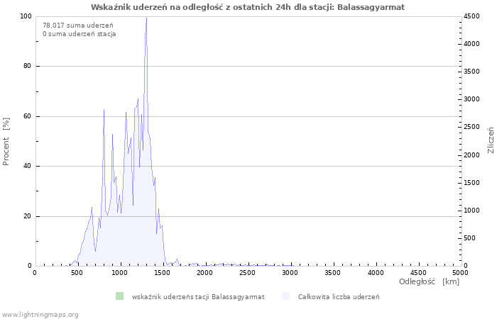 Wykresy: Wskaźnik uderzeń na odległość