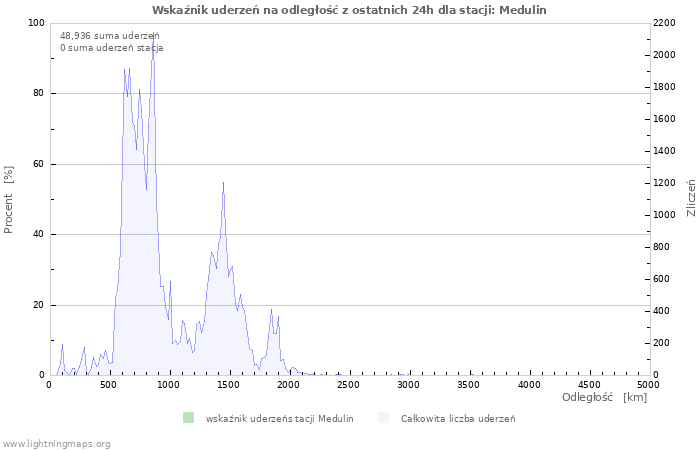 Wykresy: Wskaźnik uderzeń na odległość