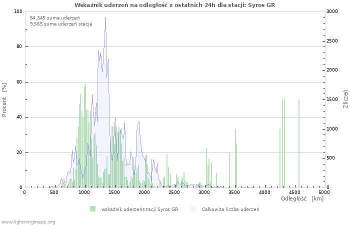 Wykresy: Wskaźnik uderzeń na odległość