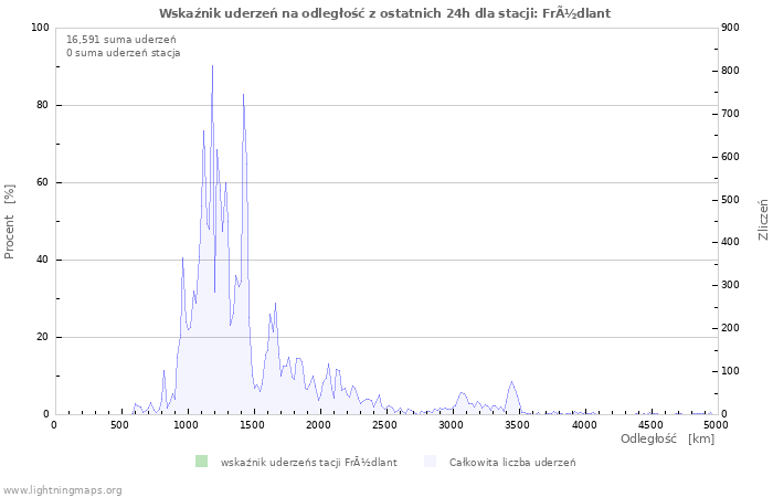 Wykresy: Wskaźnik uderzeń na odległość