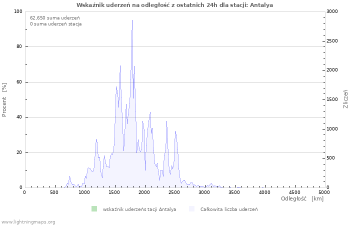 Wykresy: Wskaźnik uderzeń na odległość