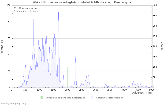 Wykresy: Wskaźnik uderzeń na odległość