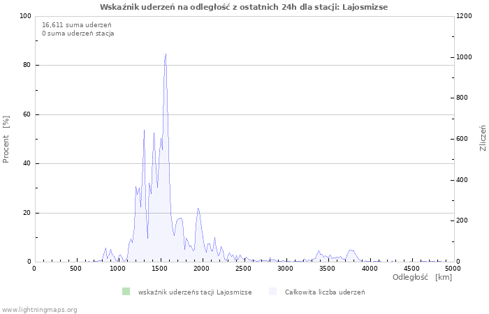 Wykresy: Wskaźnik uderzeń na odległość