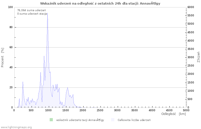 Wykresy: Wskaźnik uderzeń na odległość