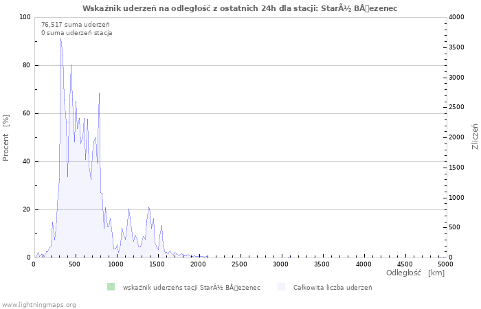 Wykresy: Wskaźnik uderzeń na odległość