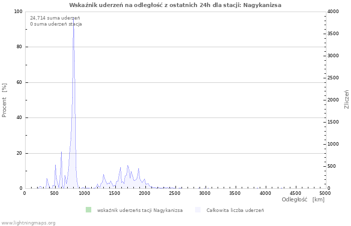 Wykresy: Wskaźnik uderzeń na odległość