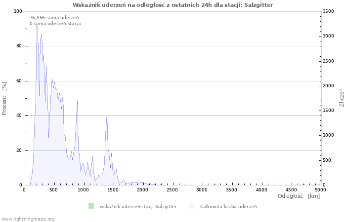 Wykresy: Wskaźnik uderzeń na odległość