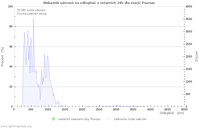 Wykresy: Wskaźnik uderzeń na odległość