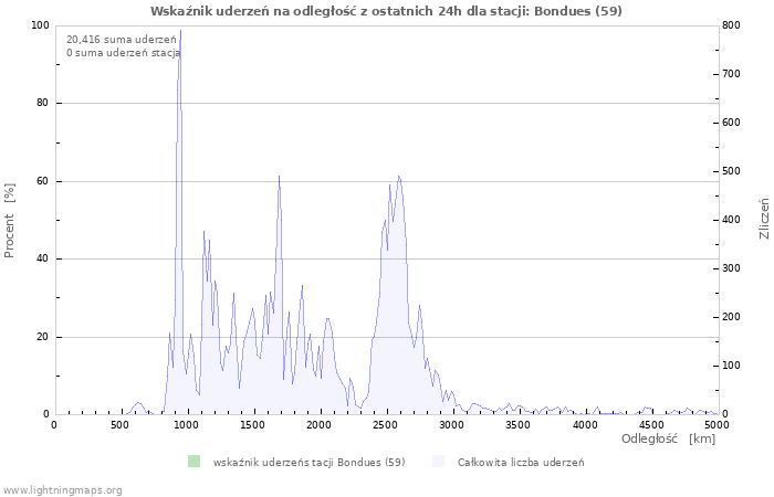 Wykresy: Wskaźnik uderzeń na odległość