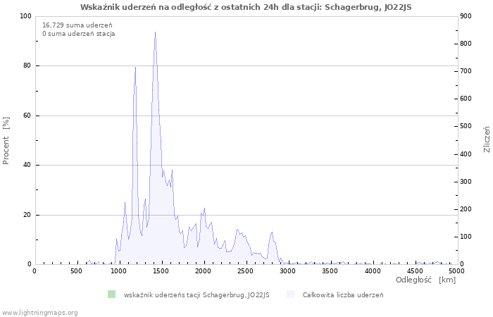 Wykresy: Wskaźnik uderzeń na odległość