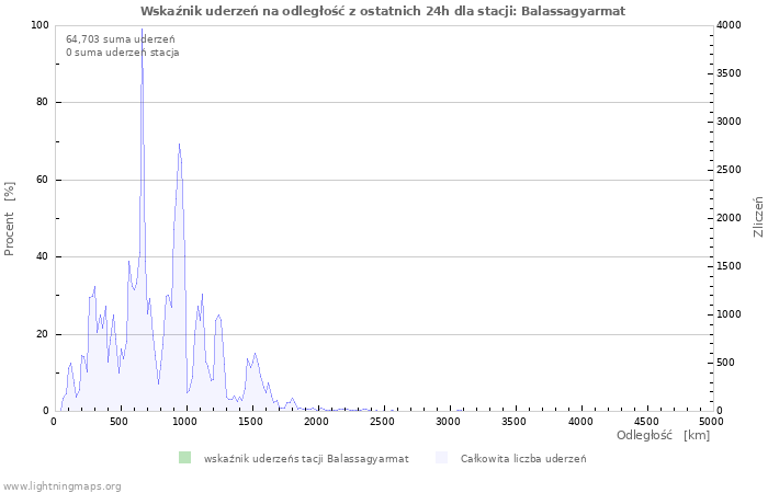 Wykresy: Wskaźnik uderzeń na odległość