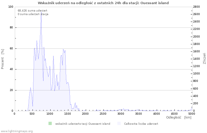 Wykresy: Wskaźnik uderzeń na odległość