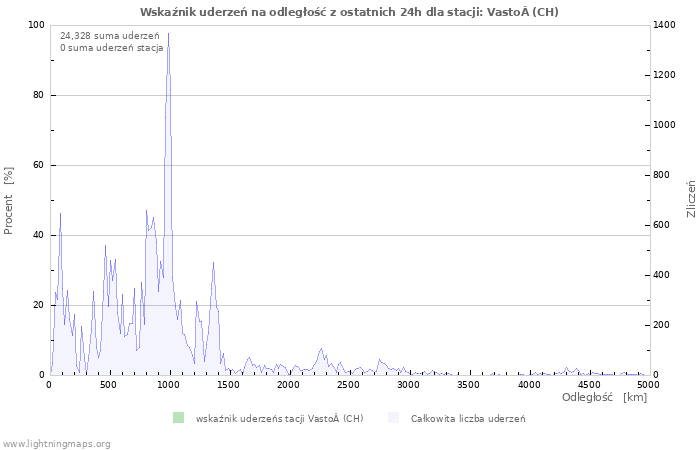 Wykresy: Wskaźnik uderzeń na odległość