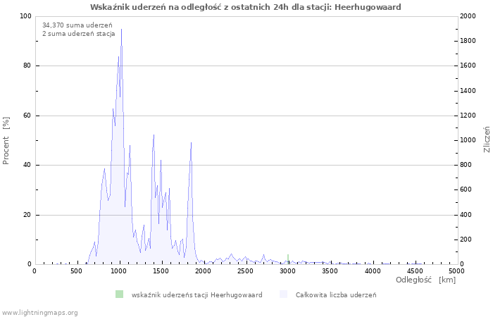 Wykresy: Wskaźnik uderzeń na odległość