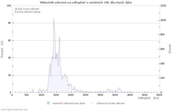 Wykresy: Wskaźnik uderzeń na odległość