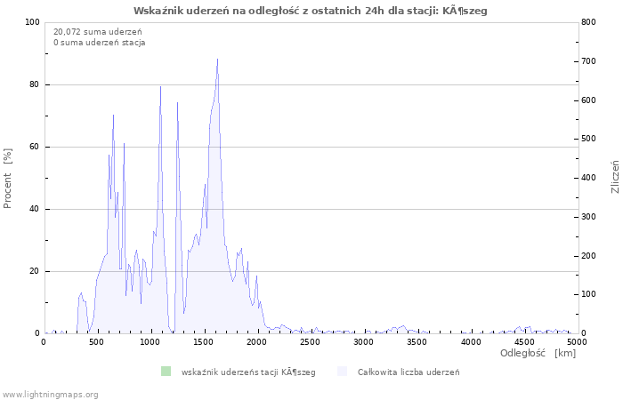 Wykresy: Wskaźnik uderzeń na odległość