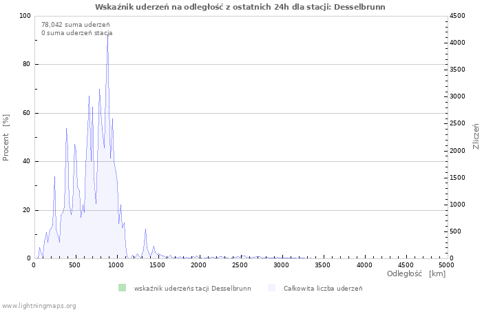 Wykresy: Wskaźnik uderzeń na odległość