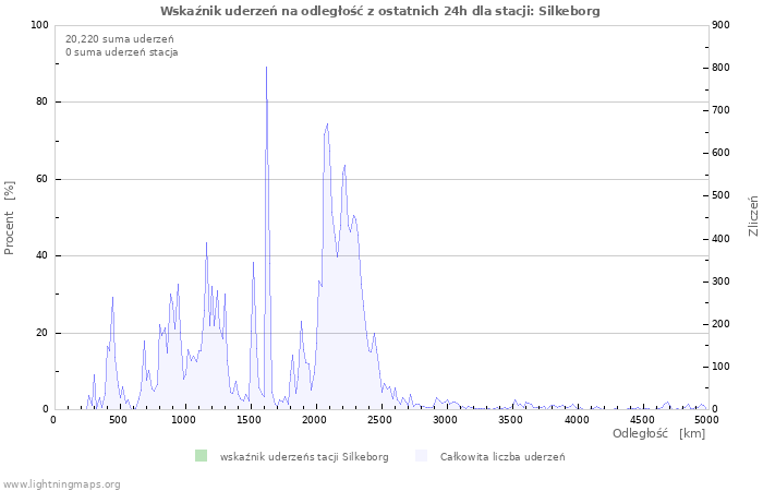 Wykresy: Wskaźnik uderzeń na odległość