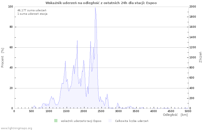 Wykresy: Wskaźnik uderzeń na odległość