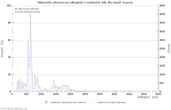 Wykresy: Wskaźnik uderzeń na odległość