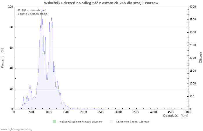 Wykresy: Wskaźnik uderzeń na odległość