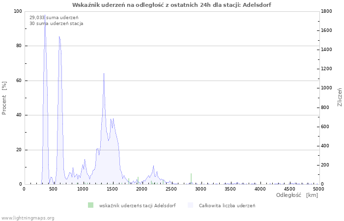 Wykresy: Wskaźnik uderzeń na odległość