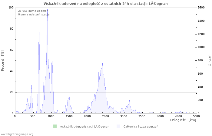 Wykresy: Wskaźnik uderzeń na odległość