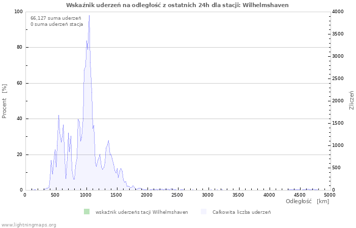 Wykresy: Wskaźnik uderzeń na odległość