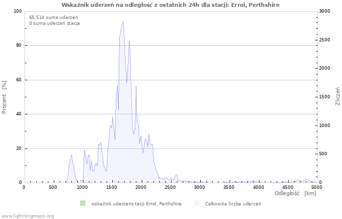 Wykresy: Wskaźnik uderzeń na odległość