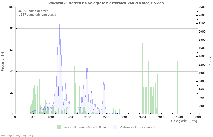 Wykresy: Wskaźnik uderzeń na odległość