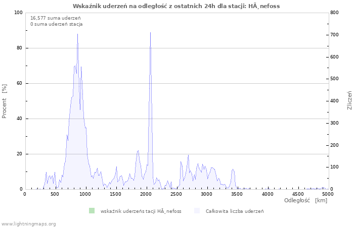 Wykresy: Wskaźnik uderzeń na odległość