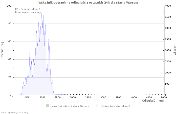 Wykresy: Wskaźnik uderzeń na odległość