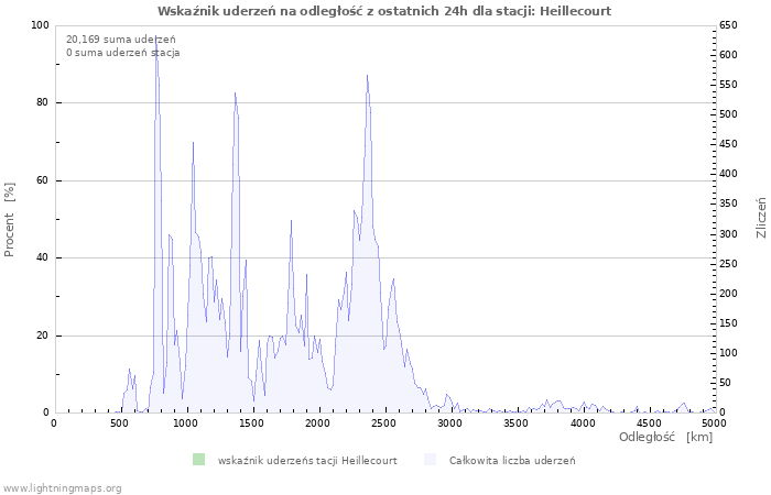 Wykresy: Wskaźnik uderzeń na odległość