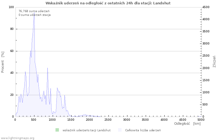 Wykresy: Wskaźnik uderzeń na odległość