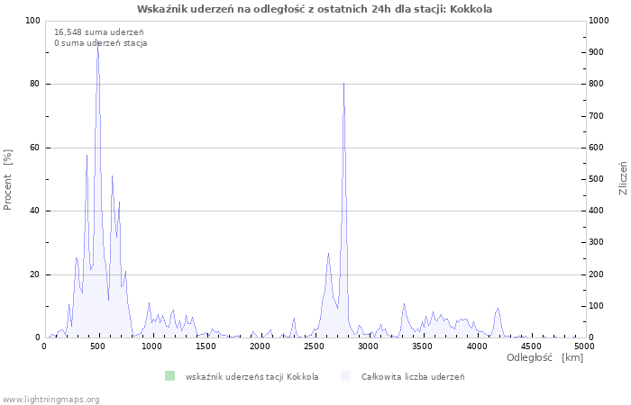 Wykresy: Wskaźnik uderzeń na odległość