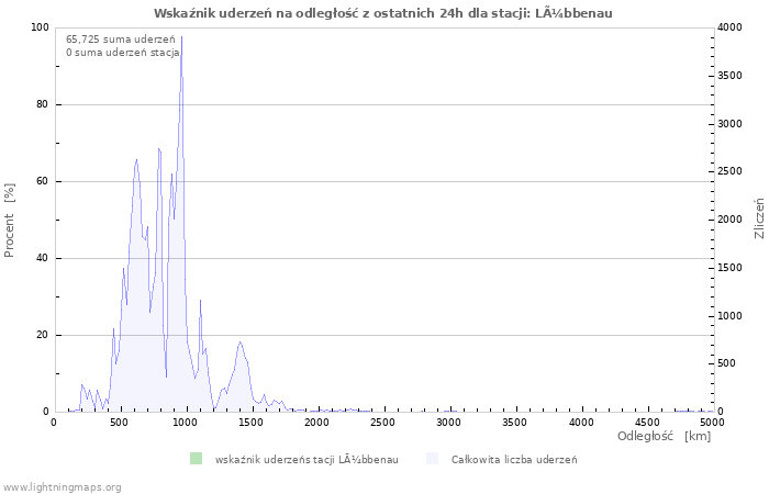 Wykresy: Wskaźnik uderzeń na odległość