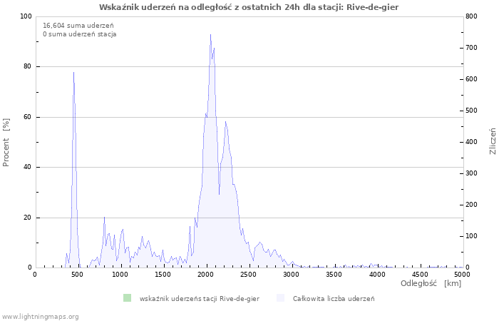 Wykresy: Wskaźnik uderzeń na odległość