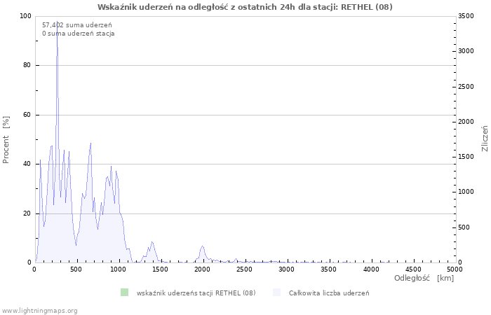 Wykresy: Wskaźnik uderzeń na odległość