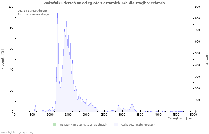 Wykresy: Wskaźnik uderzeń na odległość