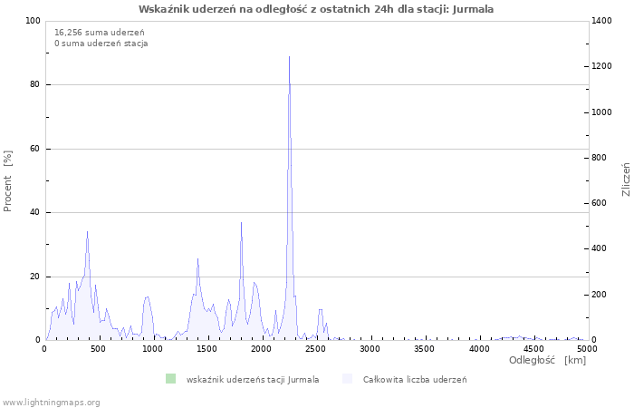 Wykresy: Wskaźnik uderzeń na odległość