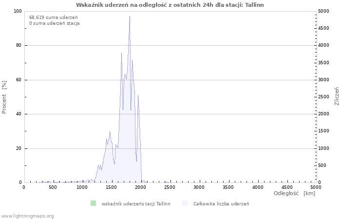 Wykresy: Wskaźnik uderzeń na odległość