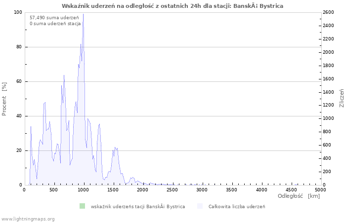 Wykresy: Wskaźnik uderzeń na odległość