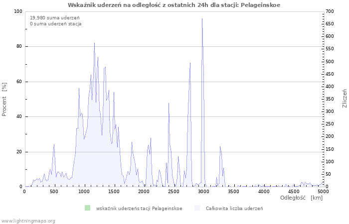 Wykresy: Wskaźnik uderzeń na odległość