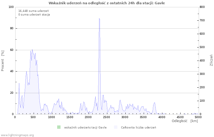 Wykresy: Wskaźnik uderzeń na odległość