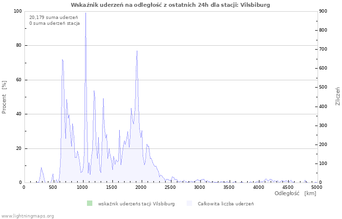 Wykresy: Wskaźnik uderzeń na odległość