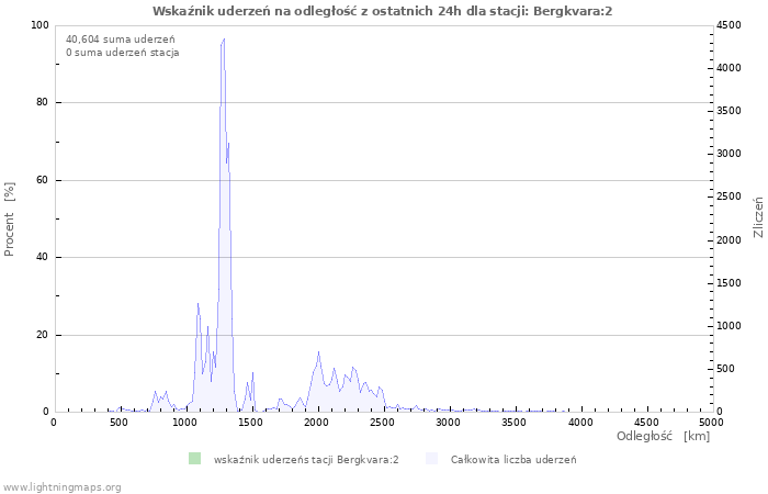 Wykresy: Wskaźnik uderzeń na odległość